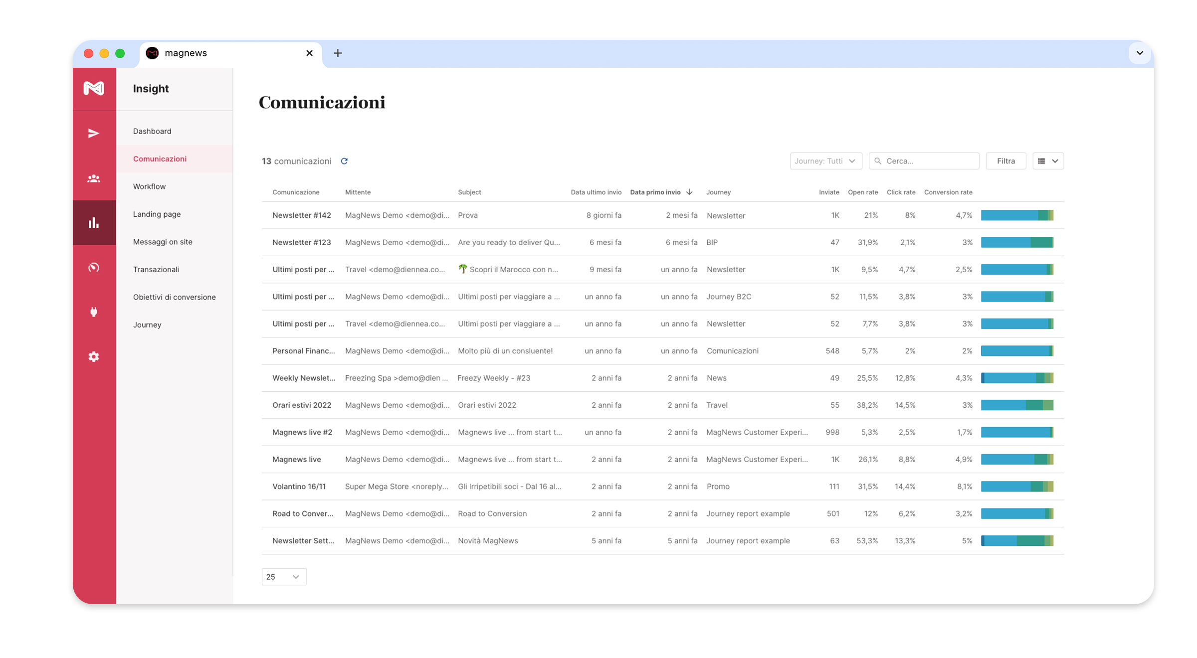 Dashboard di magnews Software per email marketing automation