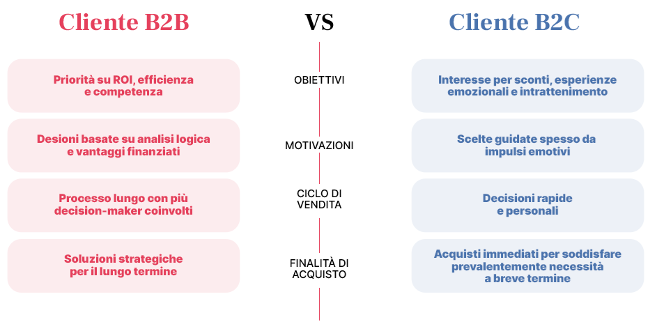 Differenze tra il settore ed i clienti B2B e B2C