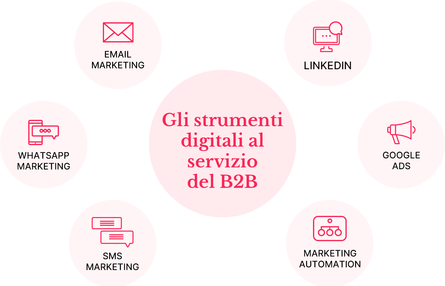 Strumenti del marketing b2b e b2c